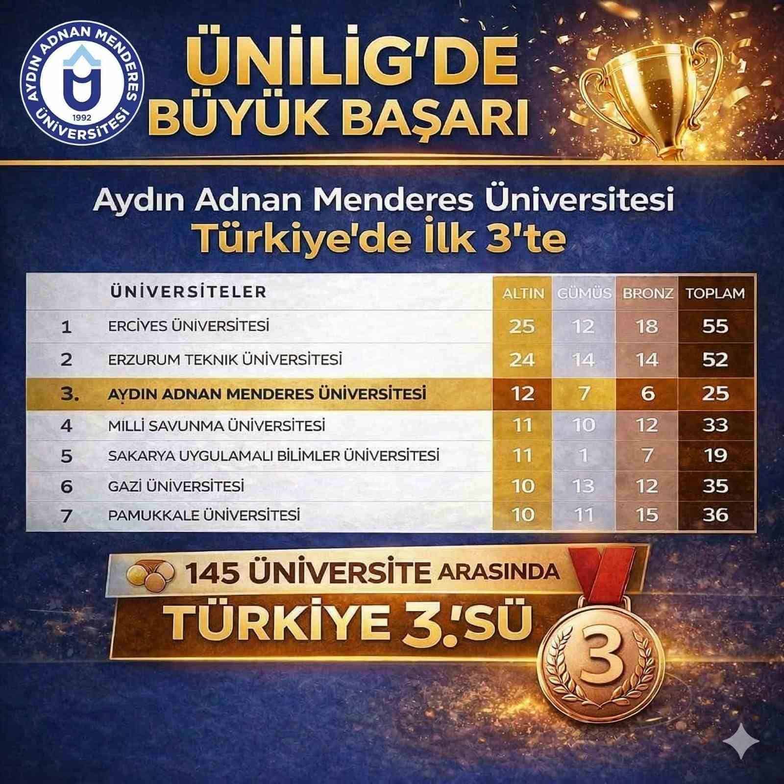 ADÜ Türkiye’de ilk üçte