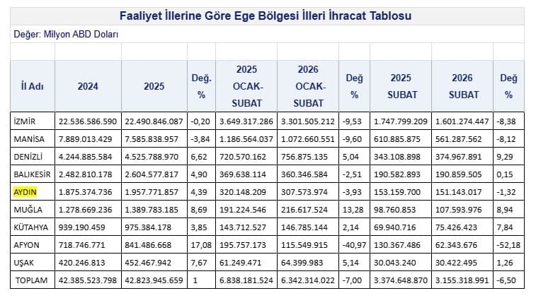 Aydın’ın ihracatı Şubat ayında geriledi