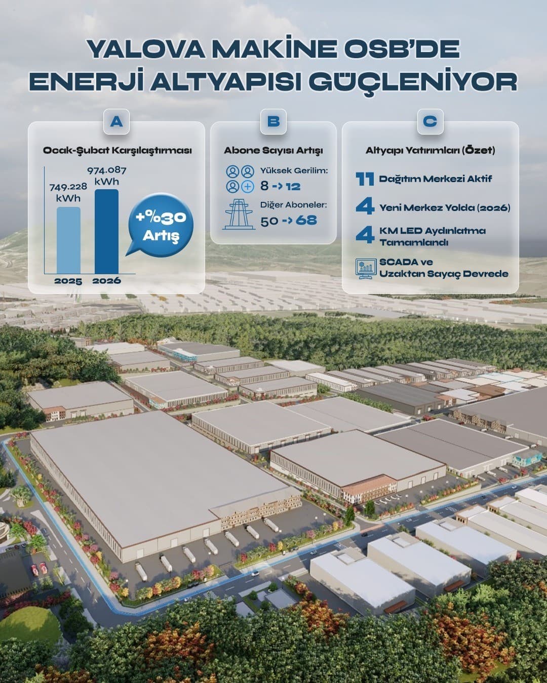 Yalova OSB’de enerji altyapısı güçleniyor