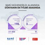 BARÜ, “Eğitim” ve “Mühendislik” alanlarında dünyanın en iyileri arasında