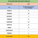 Sinop’ta 120 köy yolu ulaşıma kapalı