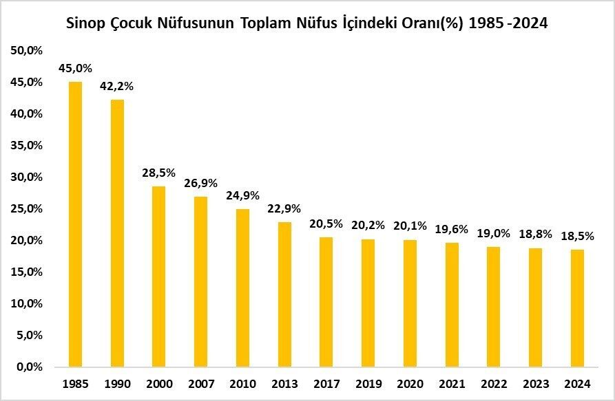 Sinop, çocuk nüfusunun en düşük olduğu 9. il oldu