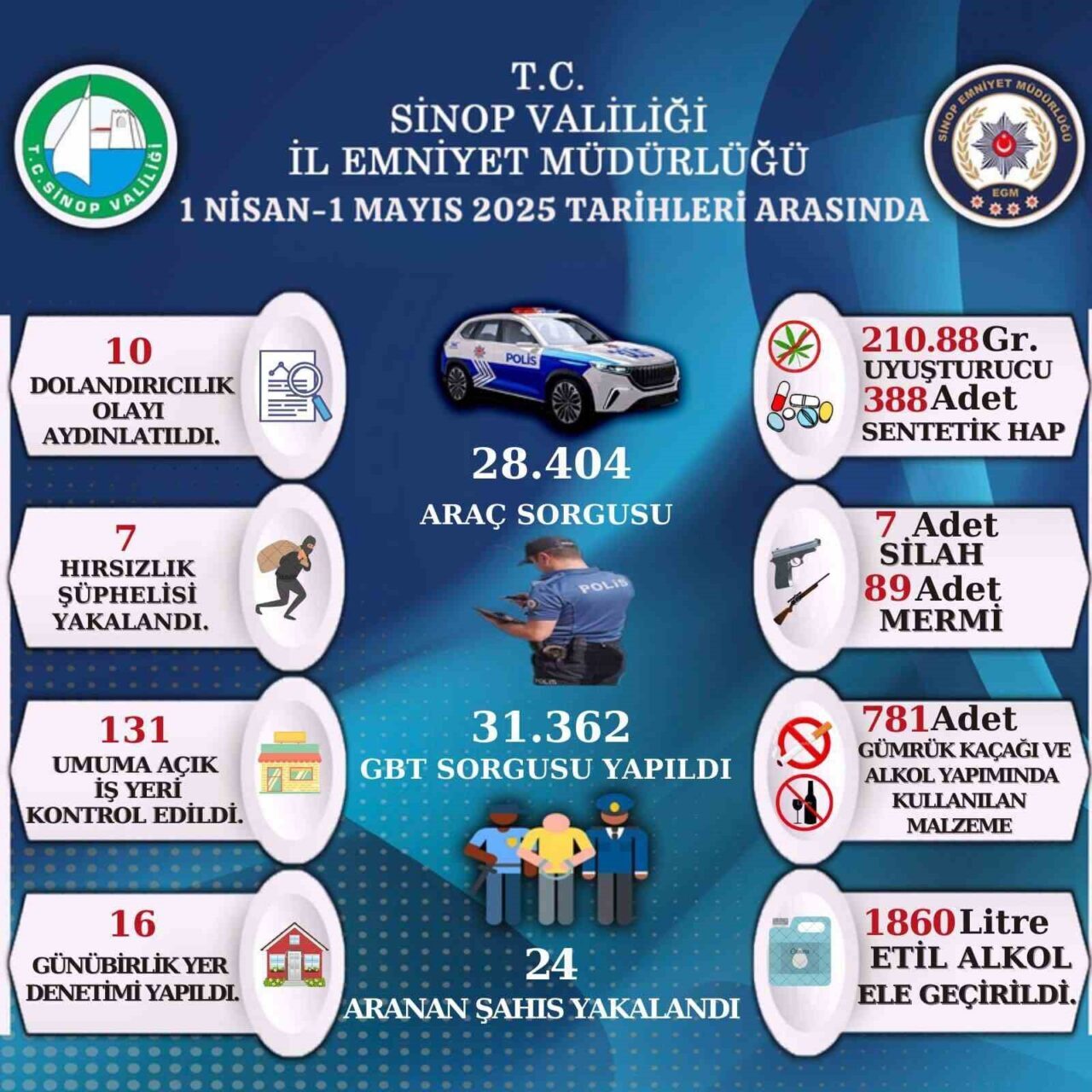 Sinop’ta bir aylık asayiş raporu yayınlandı