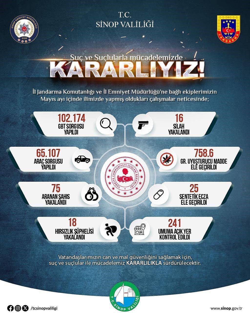 Sinop’ta 102 bin 174 kişiye GBT sorgusu