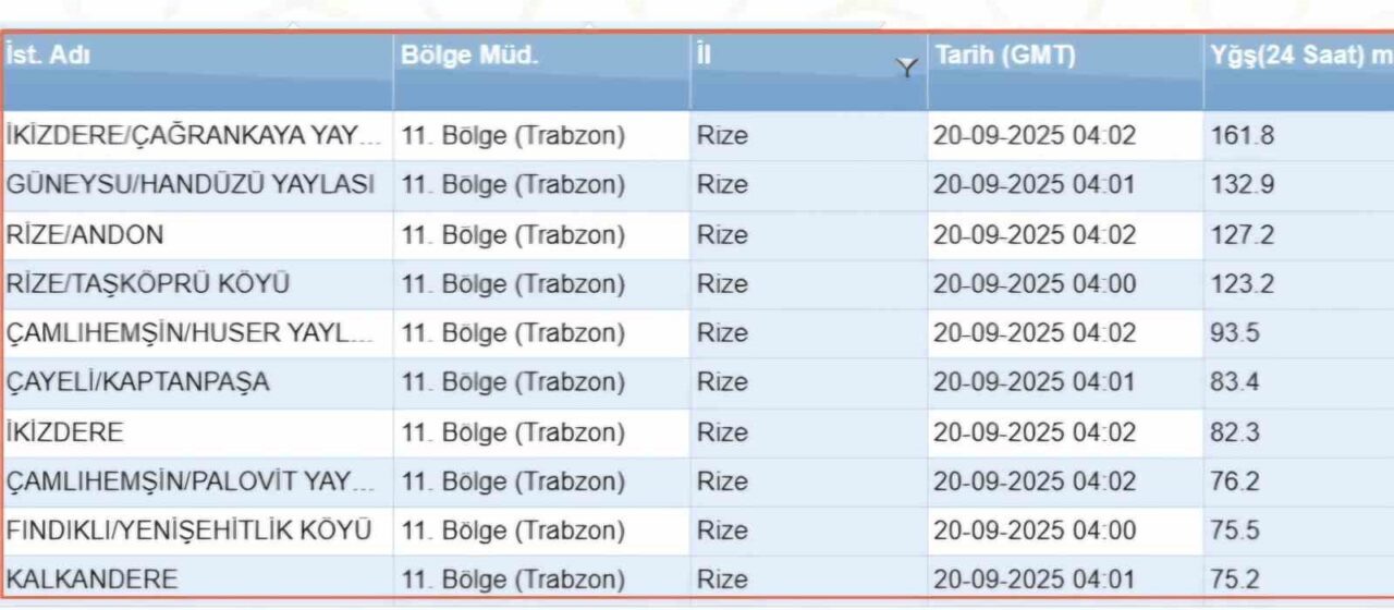 Rize’nin bir çok noktasına son 24 saatte 75 kg ve üstü yağış düştü