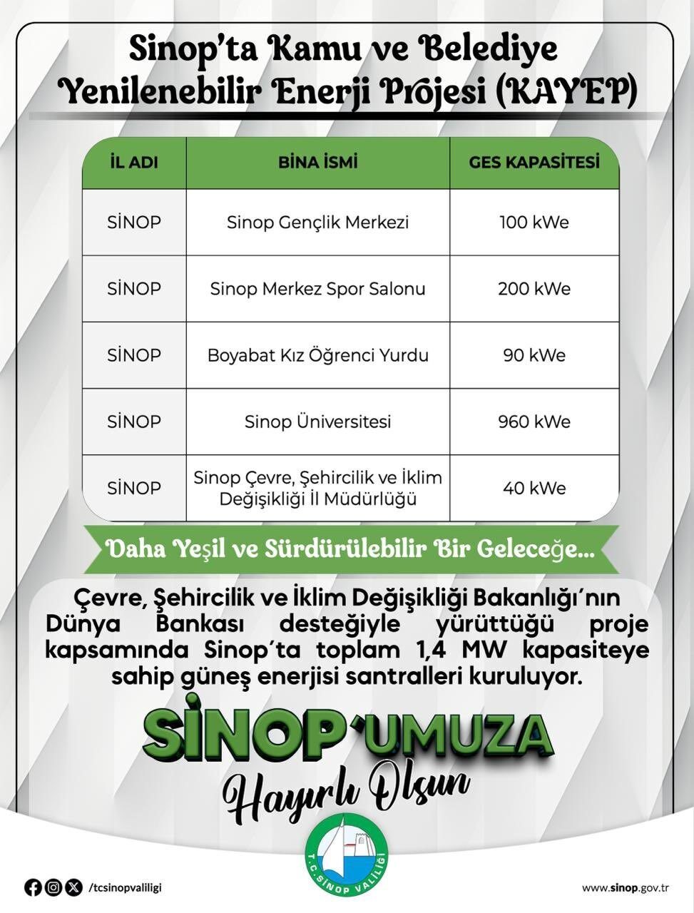 Sinop’ta kamu binalarına güneş enerjisi kuruluyor