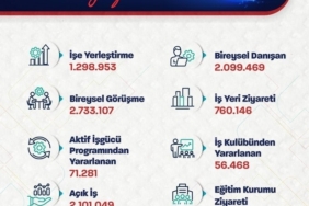 Bakan Işıkhan: "İŞKUR, 10 ayda 1 milyon 298 bin 953 işe yerleştirmeye aracılık etti"