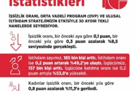 Bakan Işıkhan: "İşsiz sayısı, Ekim ayında bir önceki aya göre 27 bin kişi azalarak 3 milyon 33 bin kişiye geriledi"