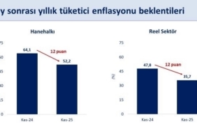 Bakan Şimşek: "Hanehalkı ve reel sektörün 12 ay sonrası enflasyon beklentileri kasımda geriledi"