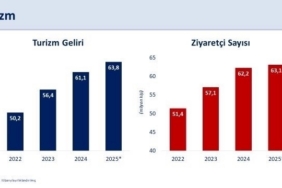Bakan Şimşek: "Üçüncü çeyrekte turizm geliri yıllık yüzde 3,9, ziyaretçi sayısı yüzde 1,9 arttı"
