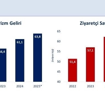 Bakan Şimşek: "Üçüncü çeyrekte turizm geliri yıllık yüzde 3,9, ziyaretçi sayısı yüzde 1,9 arttı"