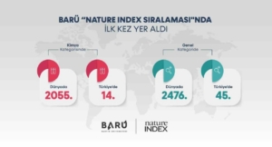 BARÜ, ilk kez "Nature Index Sıralaması"nda yer aldı
