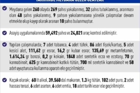 Elazığ’da 1 haftada 260 asayiş olayında, 269 şüpheli yakalandı