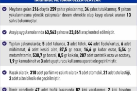 Elazığ’da 216 asayiş olayında, 259 şüpheli yakalandı