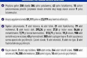 Elazığ’da meydana gelen 258 olayda 304 şahıs yakalandı