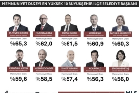 Türkiye’nin ‘EN’leri açıklandı: Antalya’dan Başkan Kocagöz listeye girdi