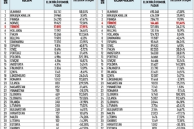 Avrupa’nın elektrikli otomobilde en hızlı büyüyen pazarı Türkiye oldu