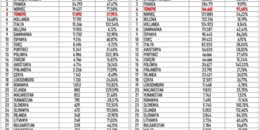 Avrupa’nın elektrikli otomobilde en hızlı büyüyen pazarı Türkiye oldu