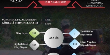 Aydın’da jandarma ekipleri bir haftada 182 olayı aydınlattı
