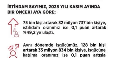 Bakan Işıkhan: "Kasım ayında işsizlik oranı, yüzde 8,6 seviyesinde gerçekleşti"
