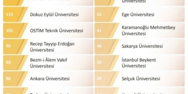 BUÜ, YÖK 2025 Genel Raporunda farkını ortaya koydu