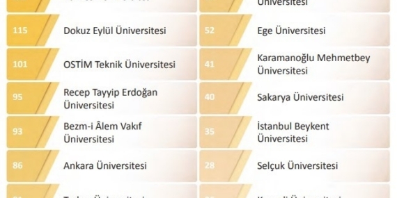 BUÜ, YÖK 2025 Genel Raporunda farkını ortaya koydu