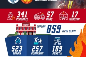 Büyükşehir İtfaiyesi, Kasım ayında 859 olayda görev yaptı