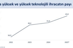 Cumhurbaşkanı Yardımcısı Yılmaz: "Küresel ticarette artan korumacılık eğilimlerine ve zayıf dış talep şartlarına rağmen Türkiye’nin ihracatındaki yükseliş eğilimi sürüyor"