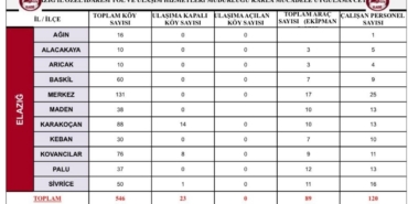 Elazığ’da 23 köy yolu kapandı