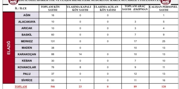 Elazığ’da 23 köy yolu kapandı