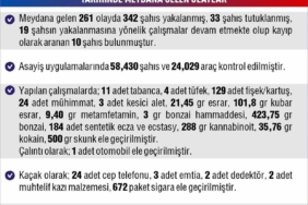Elazığ’da 261 asayiş olayında 342 şahıs yakalandı