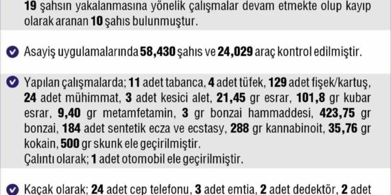 Elazığ’da 261 asayiş olayında 342 şahıs yakalandı