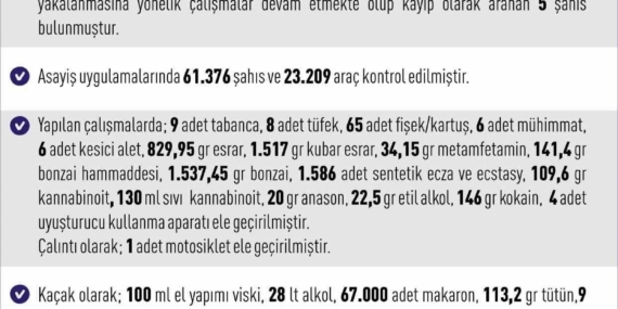 Elazığ’da asayiş uygulamaları: 288 olayda 376 şahıs yakalandı