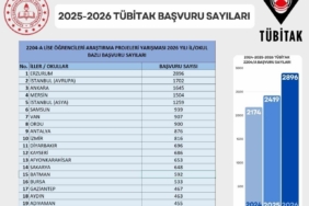 Erzurum, TÜBİTAK proje başvurularında Türkiye birincisi oldu