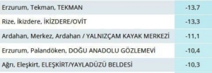 Rize’de yaylada termometreler -13’ü gösterdi, yayladaki ‘Adalı göl’ buz tuttu