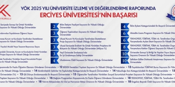 YÖK 2025 Yılı Üniversite İzleme ve Değerlendirme Raporu’nda ERÜ başarısı