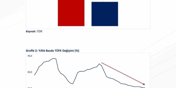 Bakan Bolat: "Yıllık enflasyon son 49 ayın en düşük seviyesinde gerçekleşti"