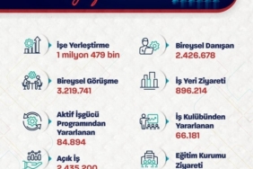 Bakan Işıkhan: "1 milyon 479 bin işe yerleştirmeye aracılık ettik"