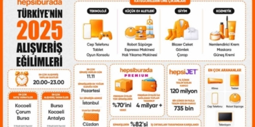 Hepsiburada, Türkiye’nin 2025 alışveriş tercihlerini açıkladı