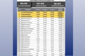 İstanbul’da ilçe belediyelerinin sosyal medya performansı açıklandı: Arnavutköy ilk sırada