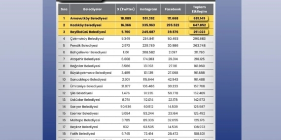 İstanbul’da ilçe belediyelerinin sosyal medya performansı açıklandı: Arnavutköy ilk sırada