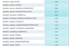 Nevşehir’de dondurucu gece: En soğuk ilçe Derinkuyu oldu