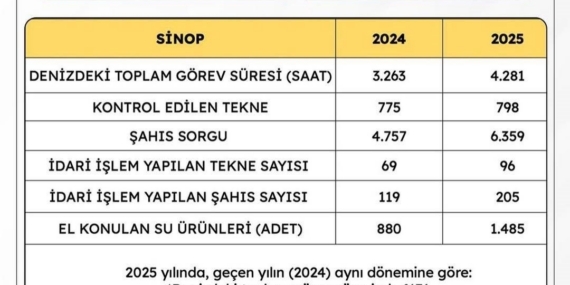 Sahil güvenlik faaliyet verileri açıklandı