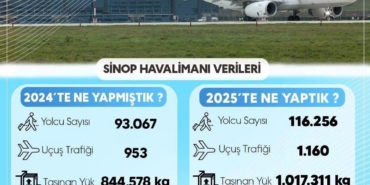 Sinop havalimanı 2025 verileri açıklandı