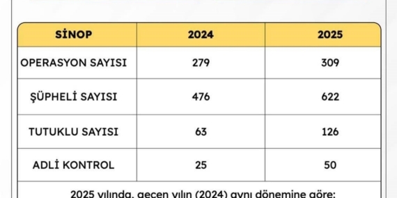 Sinop’ta narkotikle mücadelede rekor artış
