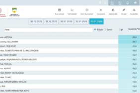 Tokat’ta son yüzyılın en sert ocak ayı yaşandı: Yeşilırmak’ın yüzeyi dondu