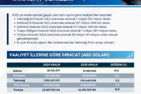 Trakya genelinde ihracat 1.1 milyar doları aştı