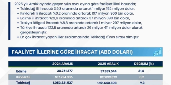Trakya genelinde ihracat 1.1 milyar doları aştı